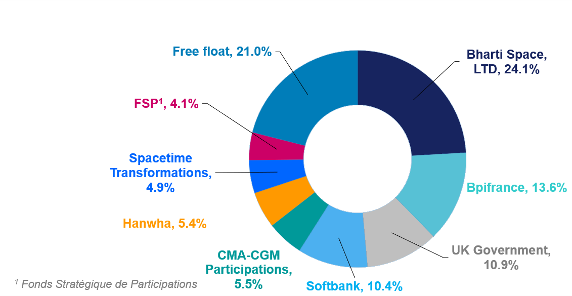 Eutelsat_Shareholder_Chart_April_2025.png