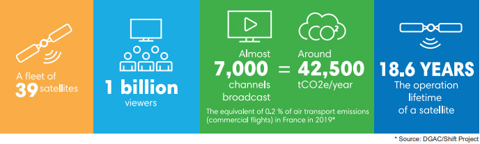 Infographic with statistics on satellite broadcasting and its outage